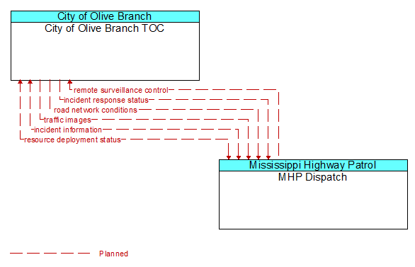 City of Olive Branch TOC to MHP Dispatch Interface Diagram