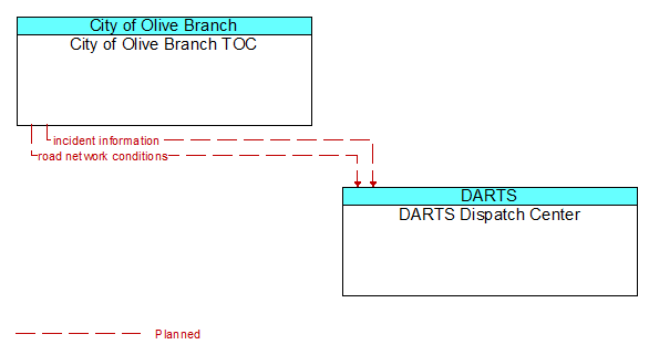 City of Olive Branch TOC to DARTS Dispatch Center Interface Diagram