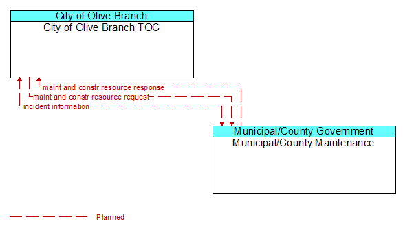 City of Olive Branch TOC to Municipal/County Maintenance Interface Diagram