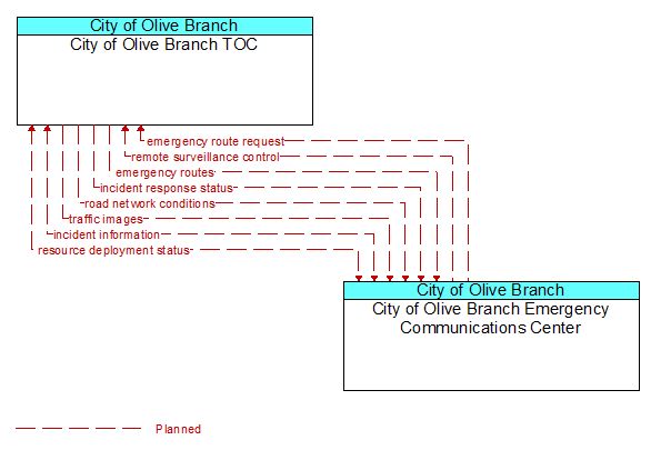 City of Olive Branch TOC to City of Olive Branch Emergency Communications Center Interface Diagram