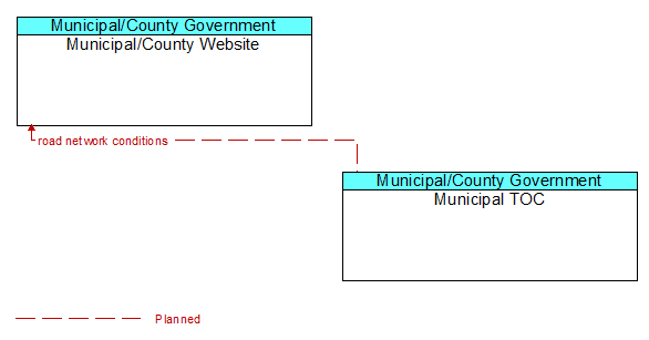 Municipal/County Website to Municipal TOC Interface Diagram