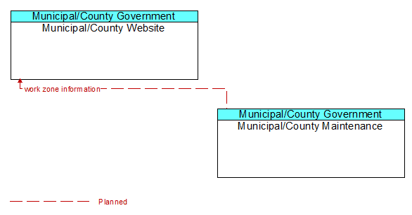 Municipal/County Website to Municipal/County Maintenance Interface Diagram