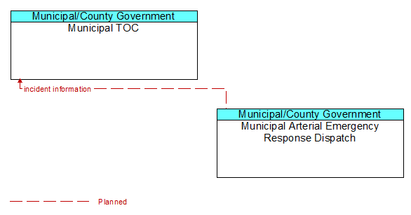 Municipal TOC to Municipal Arterial Emergency Response Dispatch Interface Diagram