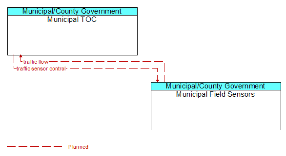 Municipal TOC to Municipal Field Sensors Interface Diagram