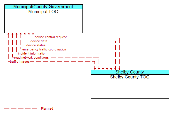 Municipal TOC to Shelby County TOC Interface Diagram