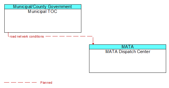 Municipal TOC to MATA Dispatch Center Interface Diagram