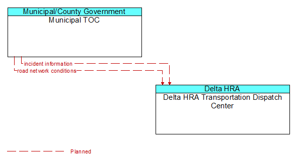 Municipal TOC to Delta HRA Transportation Dispatch Center Interface Diagram