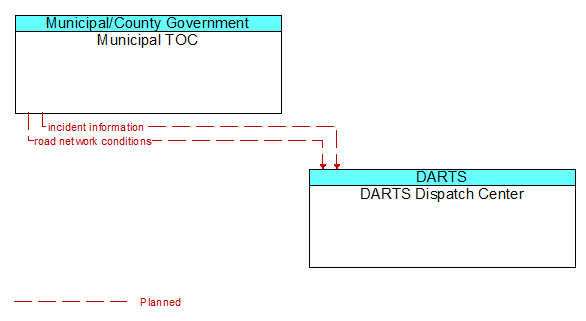 Municipal TOC to DARTS Dispatch Center Interface Diagram