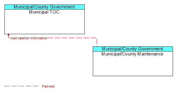 Municipal TOC to Municipal/County Maintenance Interface Diagram