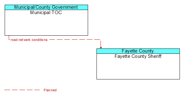 Municipal TOC to Fayette County Sheriff Interface Diagram