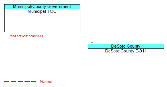 Municipal TOC to DeSoto County E-911 Interface Diagram