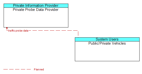 Private Probe Data Provider to Public/Private Vehicles Interface Diagram