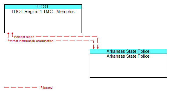 TDOT Region 4 TMC - Memphis to Arkansas State Police Interface Diagram