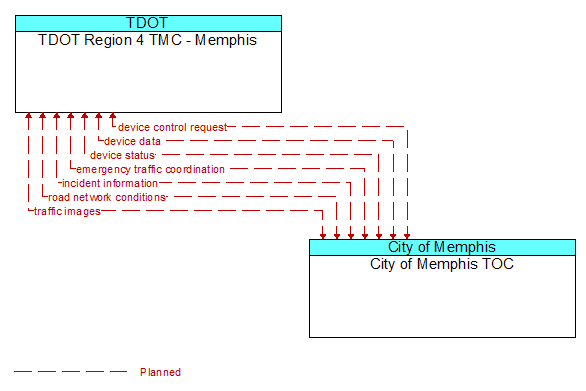 TDOT Region 4 TMC - Memphis to City of Memphis TOC Interface Diagram