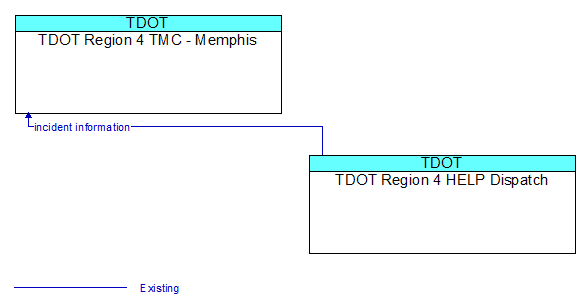 TDOT Region 4 TMC - Memphis to TDOT Region 4 HELP Dispatch Interface Diagram