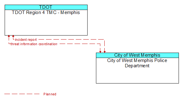 TDOT Region 4 TMC - Memphis to City of West Memphis Police Department Interface Diagram