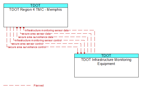 TDOT Region 4 TMC - Memphis to TDOT Infrastructure Monitoring Equipment Interface Diagram