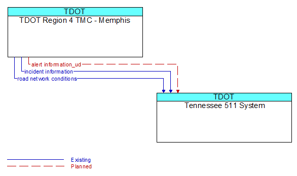 TDOT Region 4 TMC - Memphis to Tennessee 511 System Interface Diagram