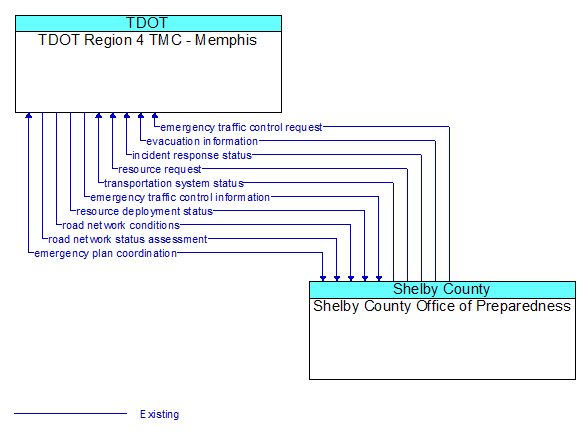 TDOT Region 4 TMC - Memphis to Shelby County Office of Preparedness Interface Diagram