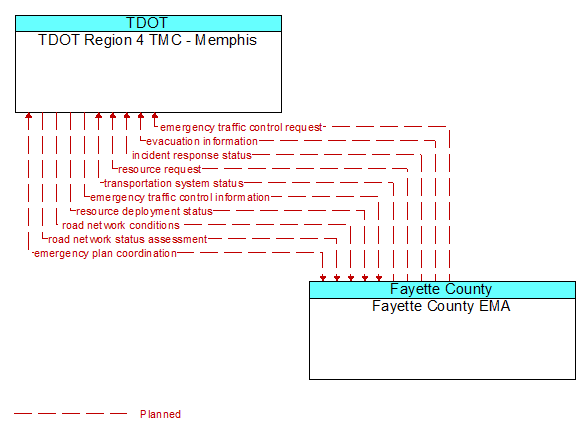 TDOT Region 4 TMC - Memphis to Fayette County EMA Interface Diagram