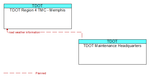 TDOT Region 4 TMC - Memphis to TDOT Maintenance Headquarters Interface Diagram