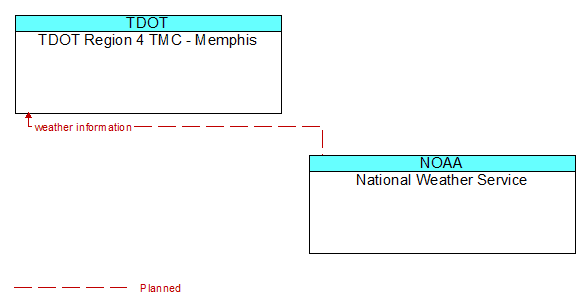 TDOT Region 4 TMC - Memphis to National Weather Service Interface Diagram