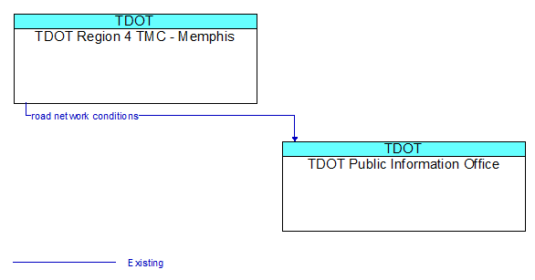 TDOT Region 4 TMC - Memphis to TDOT Public Information Office Interface Diagram