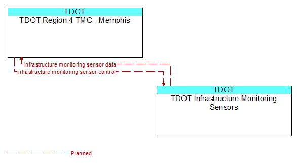 TDOT Region 4 TMC - Memphis to TDOT Infrastructure Monitoring Sensors Interface Diagram