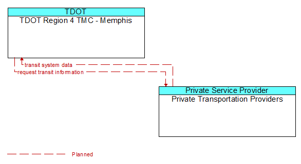 TDOT Region 4 TMC - Memphis to Private Transportation Providers Interface Diagram