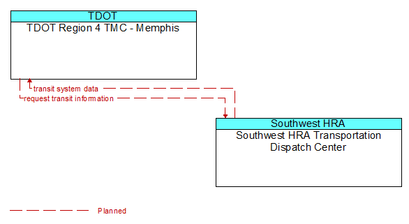 TDOT Region 4 TMC - Memphis to Southwest HRA Transportation Dispatch Center Interface Diagram