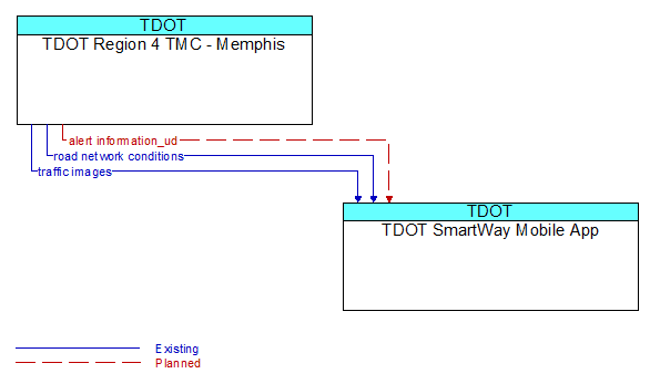 TDOT Region 4 TMC - Memphis to TDOT SmartWay Mobile App Interface Diagram