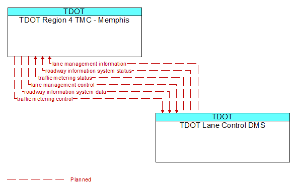 TDOT Region 4 TMC - Memphis to TDOT Lane Control DMS Interface Diagram