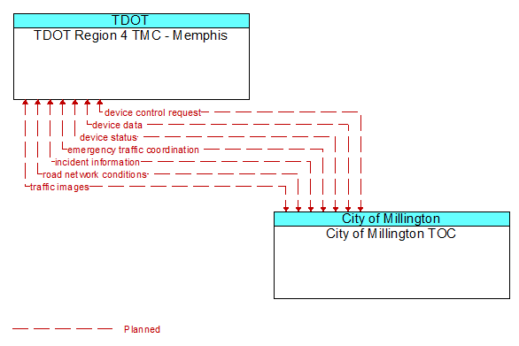 TDOT Region 4 TMC - Memphis to City of Millington TOC Interface Diagram