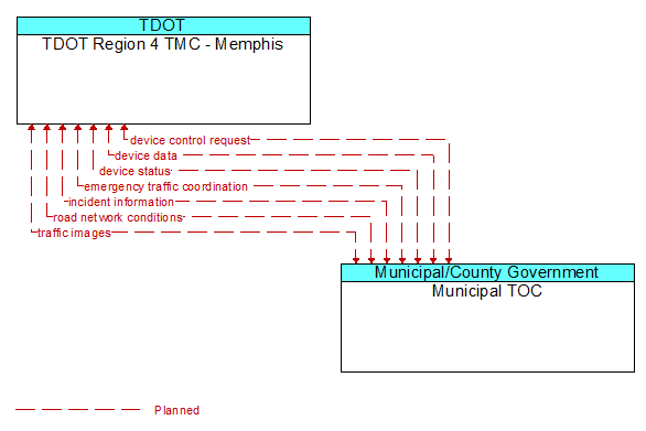 TDOT Region 4 TMC - Memphis to Municipal TOC Interface Diagram