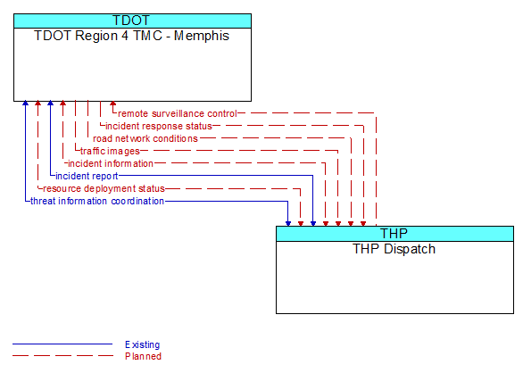 TDOT Region 4 TMC - Memphis to THP Dispatch Interface Diagram