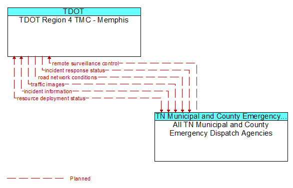 TDOT Region 4 TMC - Memphis to All TN Municipal and County Emergency Dispatch Agencies Interface Diagram