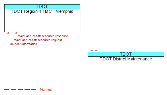 TDOT Region 4 TMC - Memphis to TDOT District Maintenance Interface Diagram