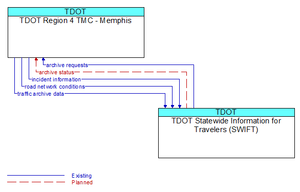 TDOT Region 4 TMC - Memphis to TDOT Statewide Information for Travelers (SWIFT) Interface Diagram