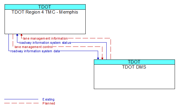 TDOT Region 4 TMC - Memphis to TDOT DMS Interface Diagram