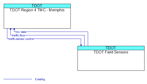 TDOT Region 4 TMC - Memphis to TDOT Field Sensors Interface Diagram