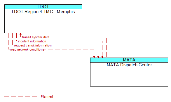 TDOT Region 4 TMC - Memphis to MATA Dispatch Center Interface Diagram