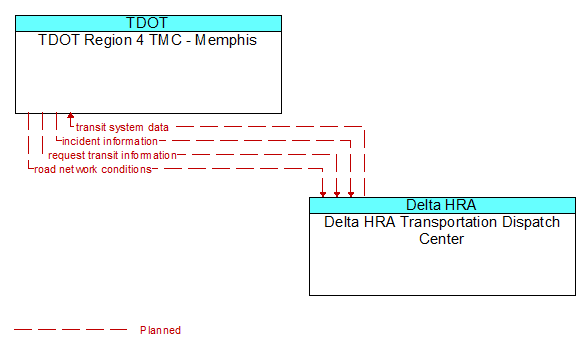 TDOT Region 4 TMC - Memphis to Delta HRA Transportation Dispatch Center Interface Diagram