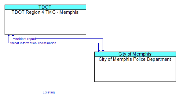 TDOT Region 4 TMC - Memphis to City of Memphis Police Department Interface Diagram