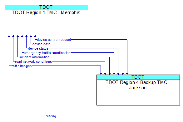 TDOT Region 4 TMC - Memphis to TDOT Region 4 Backup TMC - Jackson Interface Diagram