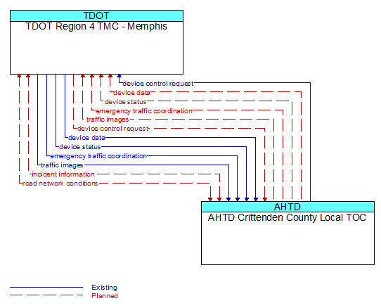 TDOT Region 4 TMC - Memphis to AHTD Crittenden County Local TOC Interface Diagram