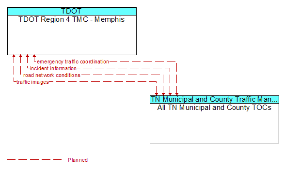 TDOT Region 4 TMC - Memphis to All TN Municipal and County TOCs Interface Diagram