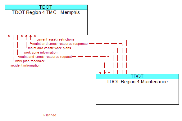 TDOT Region 4 TMC - Memphis to TDOT Region 4 Maintenance Interface Diagram