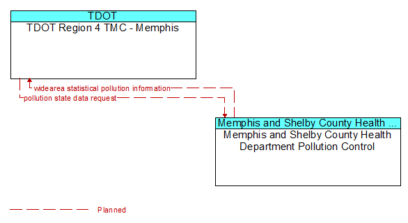 TDOT Region 4 TMC - Memphis to Memphis and Shelby County Health Department Pollution Control Interface Diagram