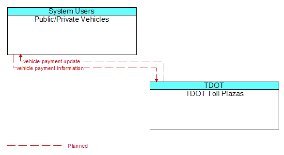 Public/Private Vehicles to TDOT Toll Plazas Interface Diagram