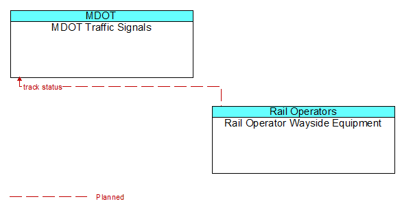 MDOT Traffic Signals to Rail Operator Wayside Equipment Interface Diagram